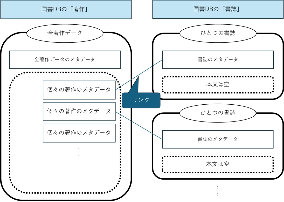 図１ 著作および書誌の関係